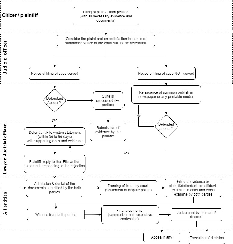 Process of civil case.jpg