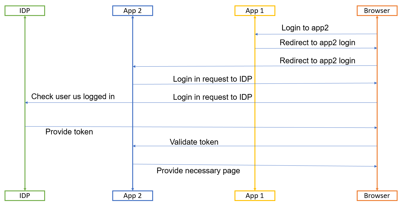 SSO app to app.png